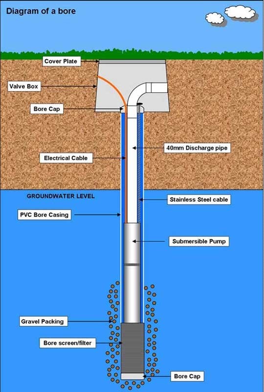 Bore Water Diagram